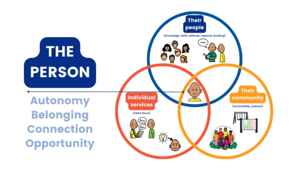 The person, their community, their people and individual services